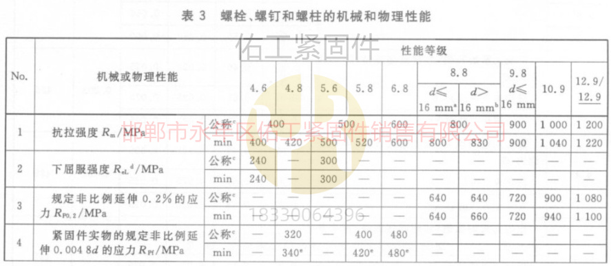 螺栓和螺釘?shù)臋C械與物理性能GB3098.1標(biāo)準(zhǔn)抗拉屈服與延伸.jpg
