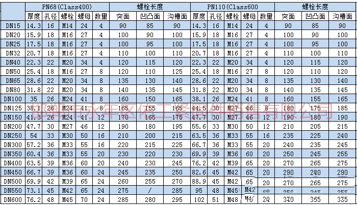 1756182912967548.png 根據(jù)上述標(biāo)準(zhǔn)及規(guī)范進(jìn)行統(tǒng)計(jì),將法蘭連接螺栓、螺母型號(hào)尺寸。根據(jù)大家需求把螺栓長(zhǎng)度也統(tǒng)計(jì)進(jìn)入表格。 1.png