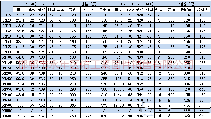1756182921809167.png 根據(jù)上述標(biāo)準(zhǔn)及規(guī)范進(jìn)行統(tǒng)計(jì),將法蘭連接螺栓、螺母型號(hào)尺寸。根據(jù)大家需求把螺栓長(zhǎng)度也統(tǒng)計(jì)進(jìn)入表格。 2.png