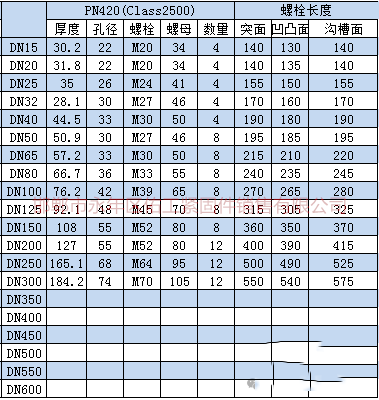 1756182930845452.png 根據(jù)上述標(biāo)準(zhǔn)及規(guī)范進(jìn)行統(tǒng)計(jì),將法蘭連接螺栓、螺母型號(hào)尺寸。根據(jù)大家需求把螺栓長(zhǎng)度也統(tǒng)計(jì)進(jìn)入表格。 3.png