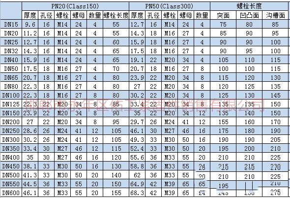 1756182941281765.png 根據(jù)上述標(biāo)準(zhǔn)及規(guī)范進(jìn)行統(tǒng)計(jì),將法蘭連接螺栓、螺母型號(hào)尺寸。根據(jù)大家需求把螺栓長(zhǎng)度也統(tǒng)計(jì)進(jìn)入表格。.png