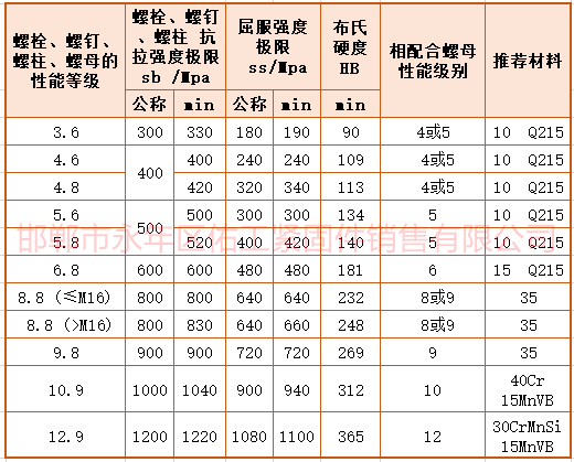 緊固件強度拉力屈服硬度數值.png